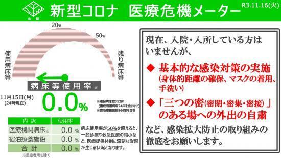 病床等使用率 ０％