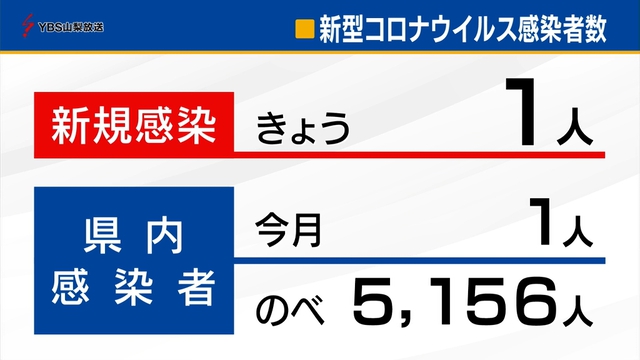 新型コロナ　県内で１人の感染発表