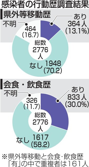 第５波感染者 ３割に会食歴