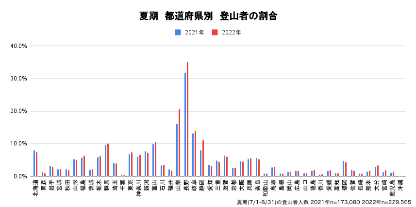 登山のための移動距離はコロナ前と同水準に戻る