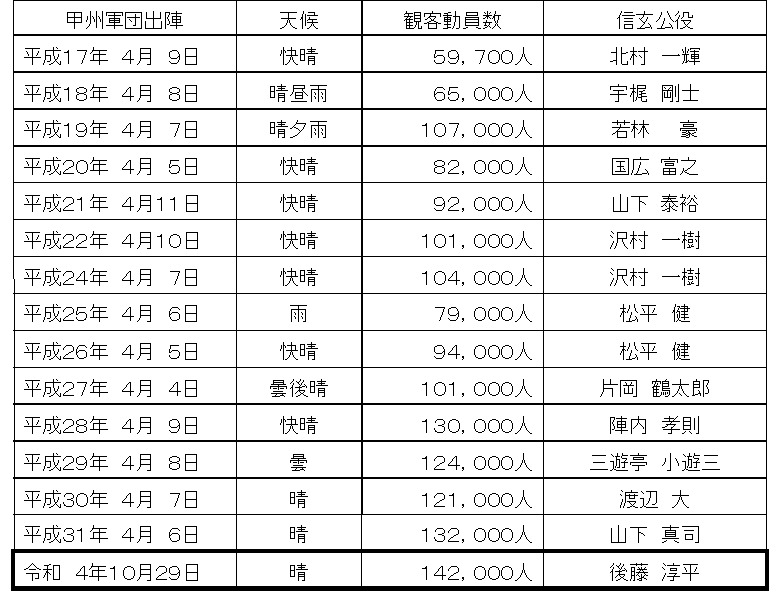 ＜中間速報＞ 第49回信玄公祭り　10月２8日（金）・29日（土）2日間の観客動員数 １４２，０００人