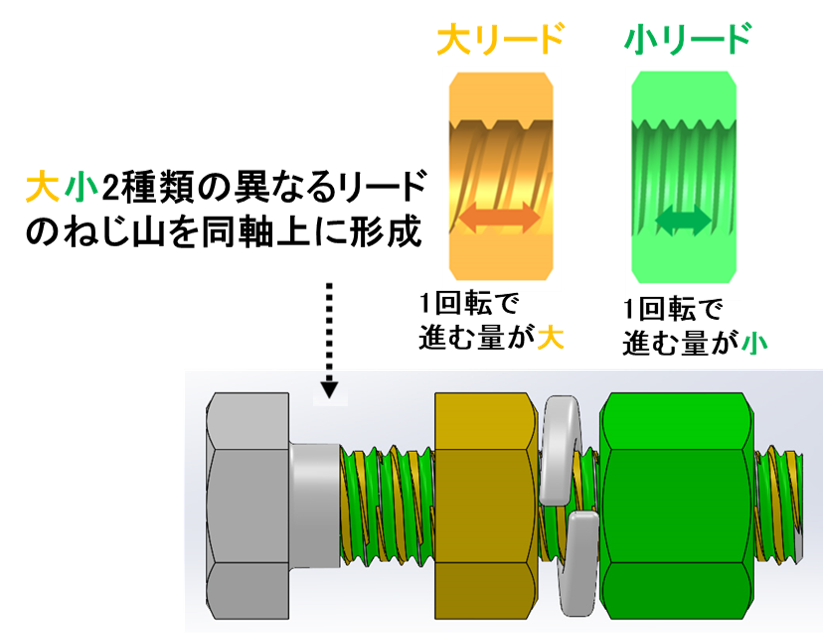 外側のナットのみを締めることで高い効果を実現する緩み止め締結体「PLBｖ2」をFASTENER FAIR Italyに出展！