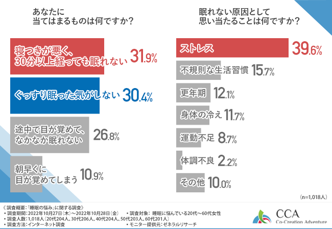 眠れない原因はストレス？！解消するための取り組みをしている方は4割以上！しかし継続できなかった方も…