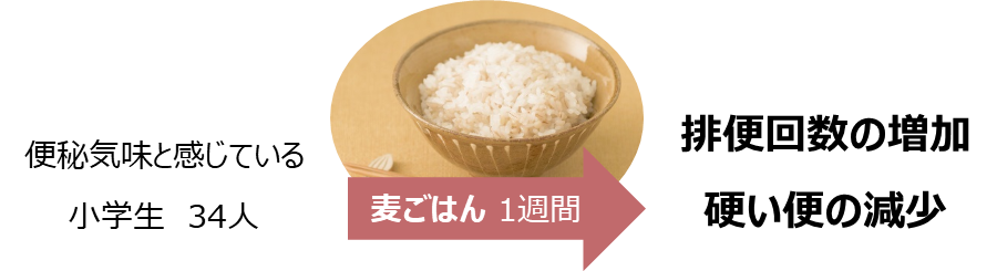 1日1食以上のもち麦摂取によって便秘気味な小学生の便秘症状が改善