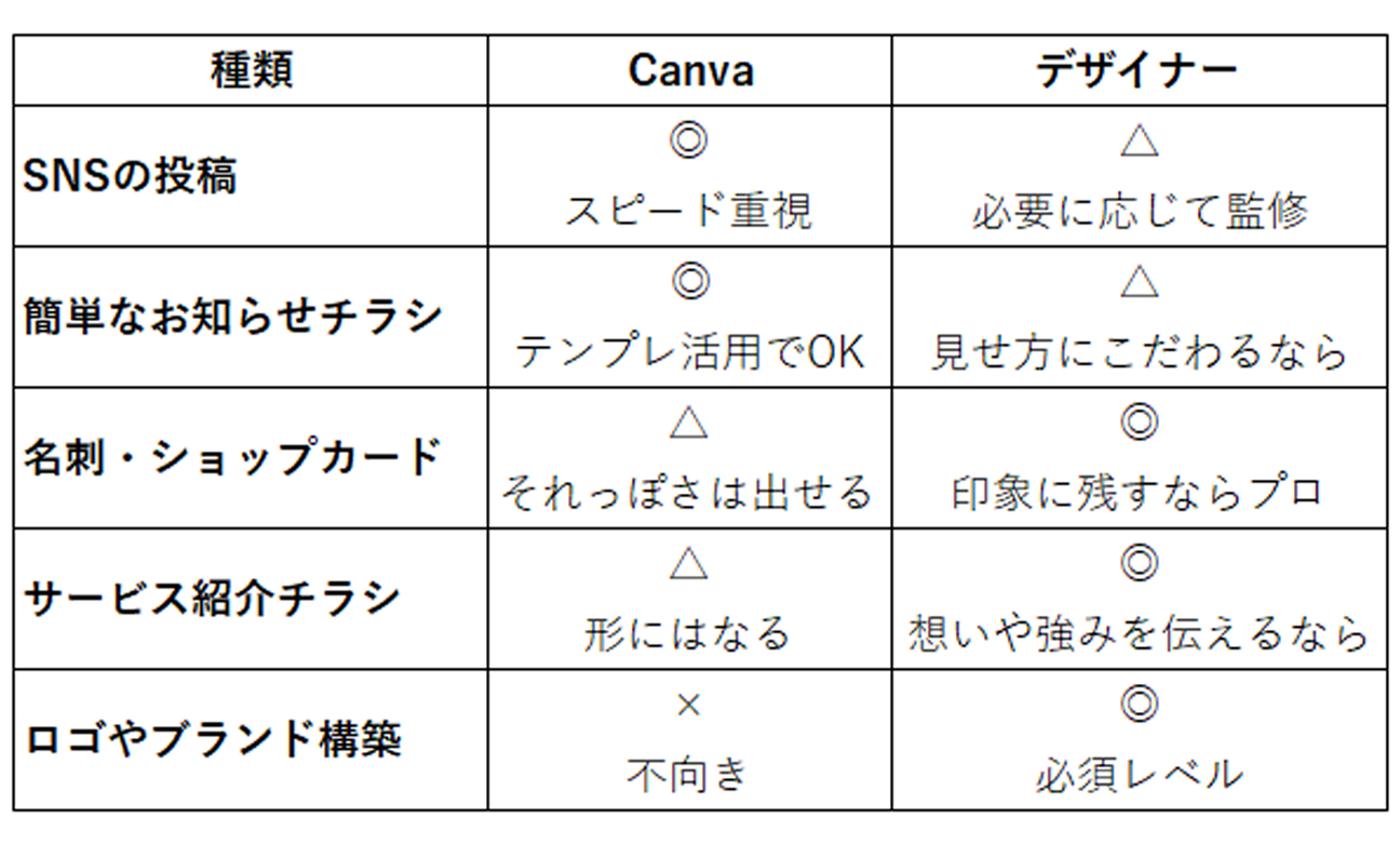 CanvaでOK？プロに頼むべき？「デザイン、外注かDIYか」境界線を本音解説！