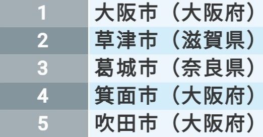 ｢住みよさランキング2021｣近畿･中部地区編