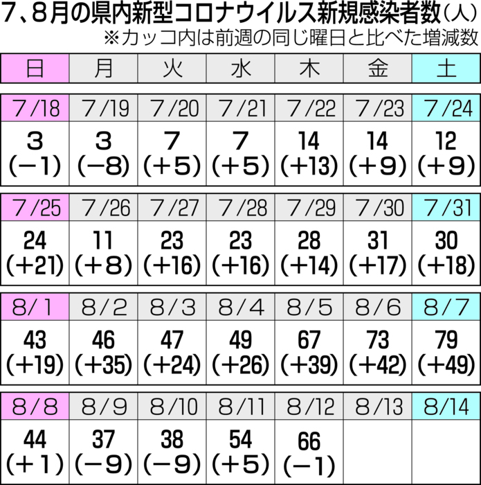 きょう〈１２日〉の感染者数 ６６人