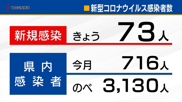 新型コロナ　新たに７３人の感染を確認