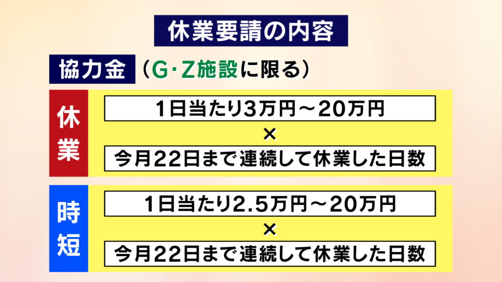 新型コロナ   休業要請の内容　協力金は売上に応じて支給