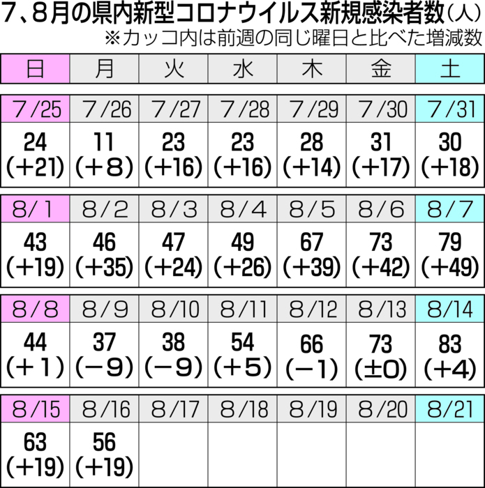 きょう〈１６日〉の感染者数  ５６人