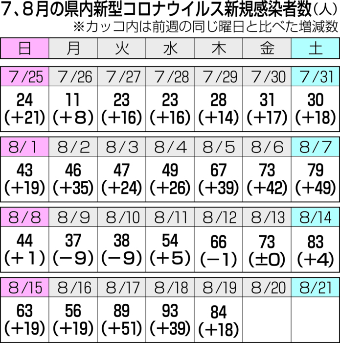 きょう〈１９日〉の感染者数 ８４人