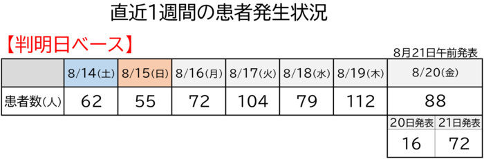 前日新たに７２人感染 県と甲府市〈速報値〉