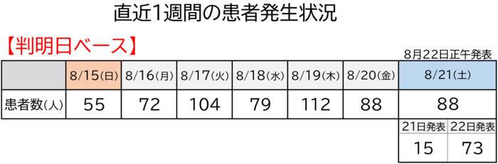 感染７３人追加 ２１日は８８人（判明日ベース）