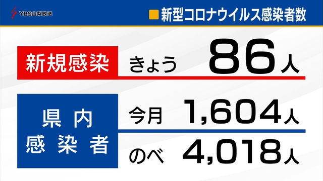 新型コロナ　８６人の感染を発表　山梨県と甲府市