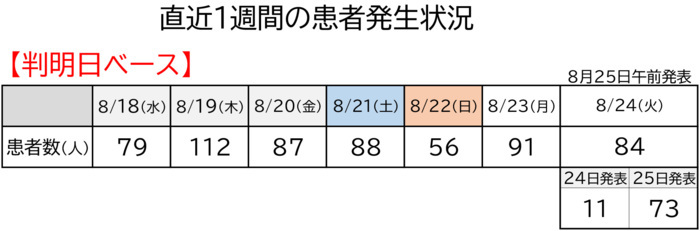 感染７３人追加 ２４日は８４人〈判明日ベース〉