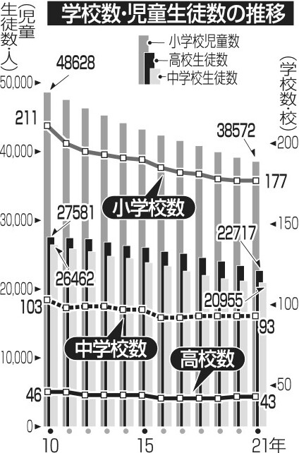 児童数 ４１年連続減