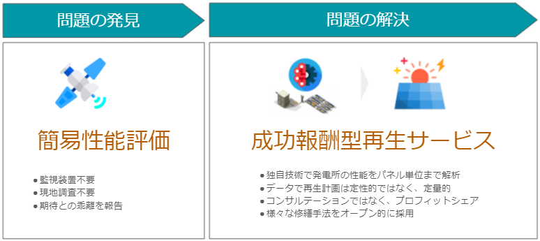 太陽光発電再生事業の本格始動の為のシリーズA資金調達完了のお知らせ