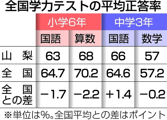 県内小６、全国下回る 学力テスト