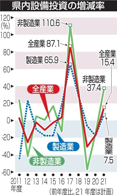 設備投資 ３年ぶり増