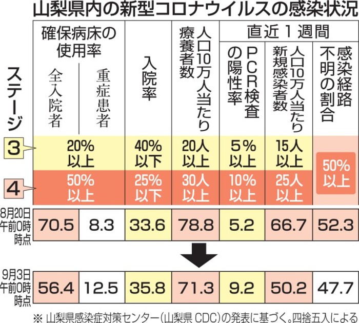 ３指標なお「爆発的感染」