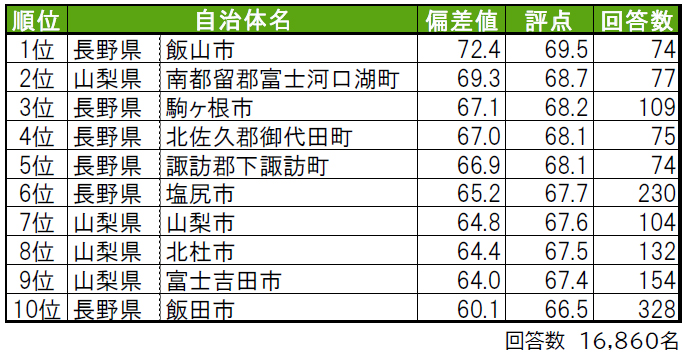 いい部屋ネット「街の幸福度 ＆ 住み続けたい街ランキング ２０２１＜甲信越版＞」（街の住みここちランキング特別集計）発表