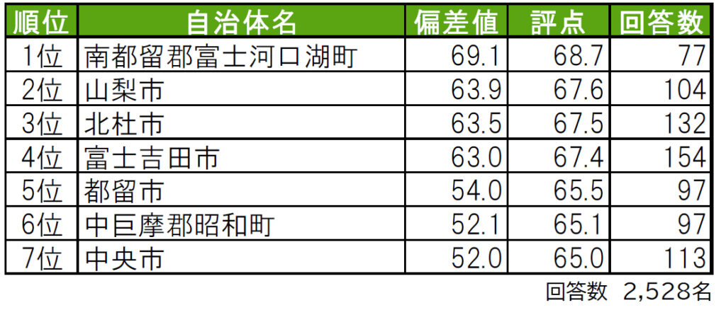 いい部屋ネット「街の幸福度 ＆ 住み続けたい街ランキング ２０２１＜山梨県版＞」（街の住みここちランキング特別集計）発表