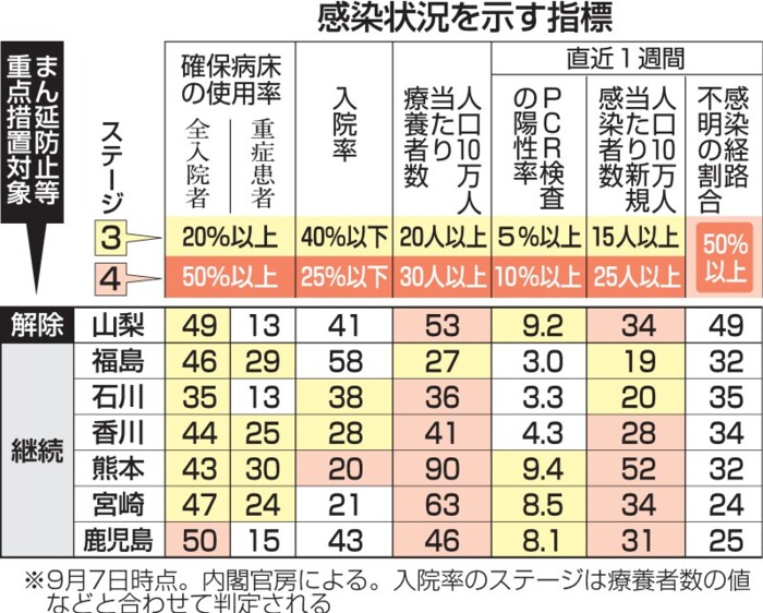 感染指標 山梨と継続６県同水準