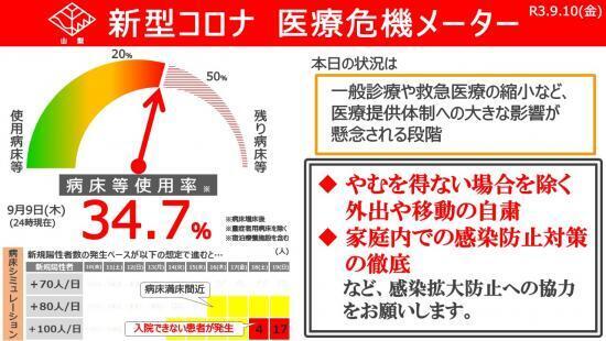 病床等使用率 ３４・７％