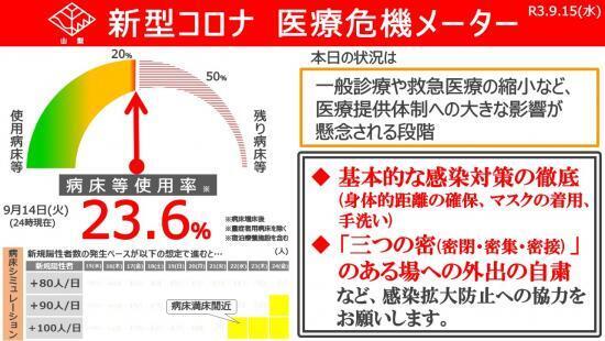 病床等使用率 ２３・６％