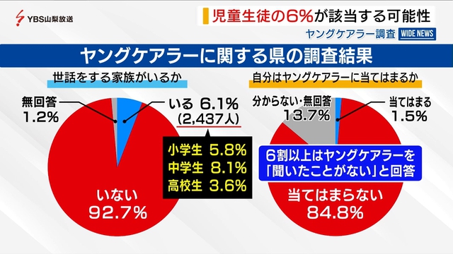 「ヤングケアラー」児童生徒の６％が該当する可能性