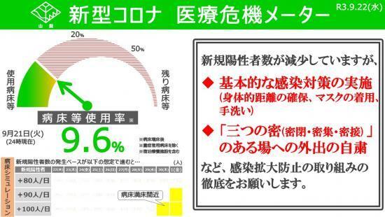 病床等使用率 ９・６％