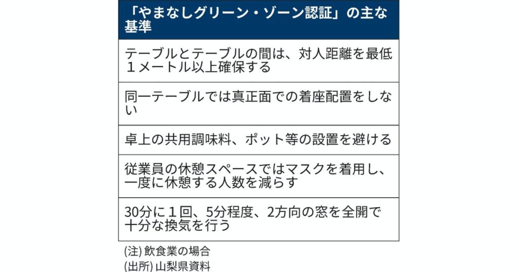 認証店とは　感染対策、各自治体が確認