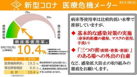 病床等使用率 １０・４％