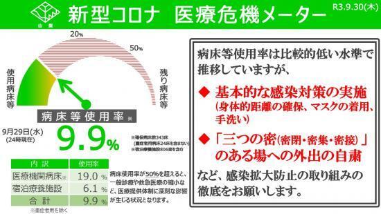 病床等使用率 ９・９％