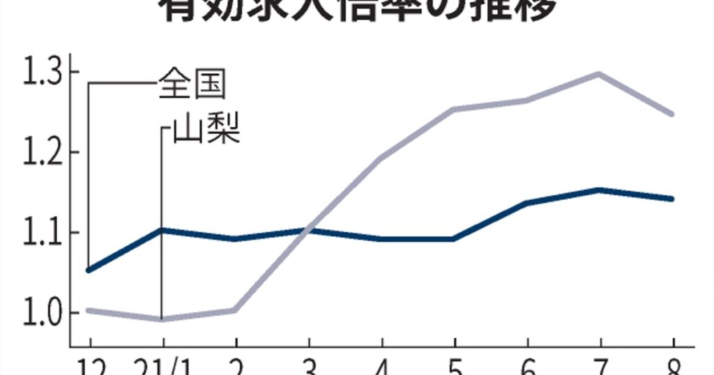 山梨県、8月有効求人倍率1.24倍　7カ月ぶり低下