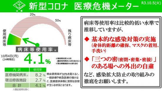 病床等使用率 ４・１％