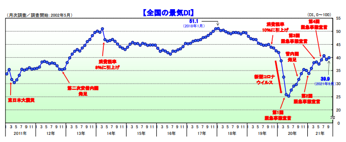 国内景気は2カ月ぶりに改善― 2021年9月調査