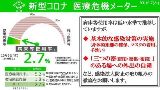 病床等使用率 ２・７％