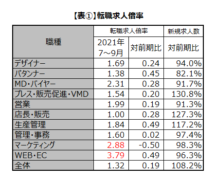 アパレル・ファッション業界の「転職求人倍率」（2021年7～9月期）を発表