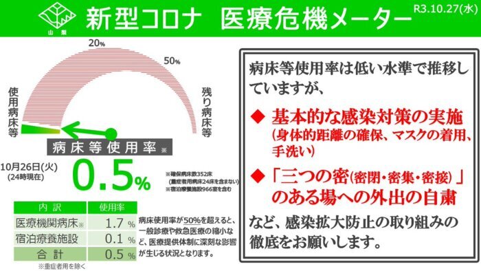 病床等使用率 ０・５％