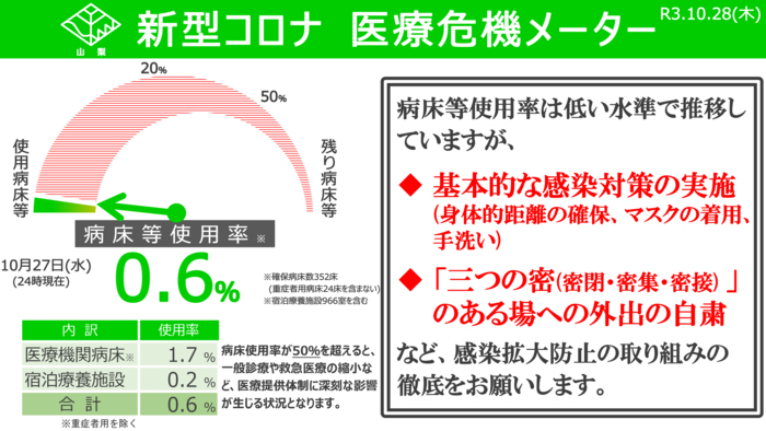 病床等使用率 ０・６％