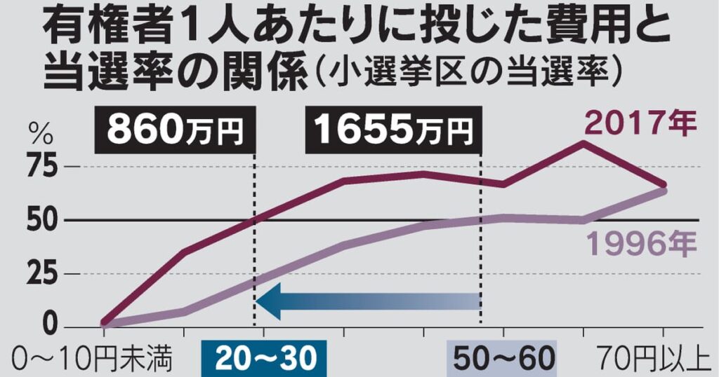 「当落分岐」の選挙費用、20年で半額　自民1強など要因