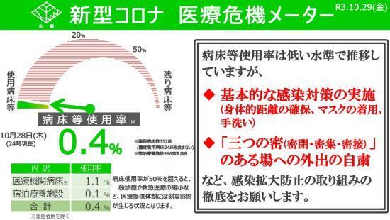 病床等使用率 ０・４％