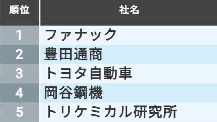 生涯給料!｢中部地区の402社｣最新ランキング