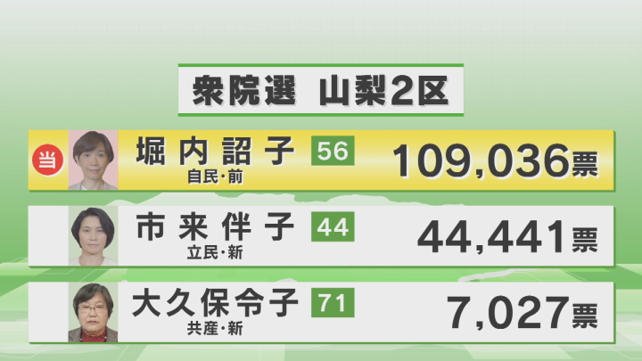 衆院選　自民党が選挙区議席独占　１区中谷真一氏　２区堀内詔子氏が当選　山梨