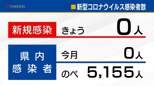 新型コロナ　山梨県内の新規感染者発表ゼロ