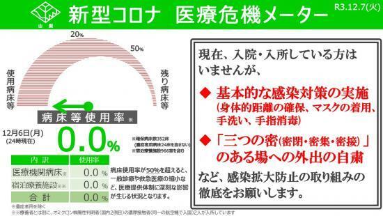 病床等使用率 ０％