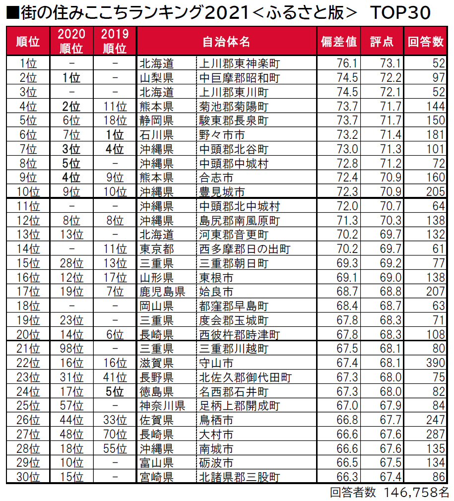 いい部屋ネット「街の住みここちランキング２０２１＜ふるさと版＞」発表