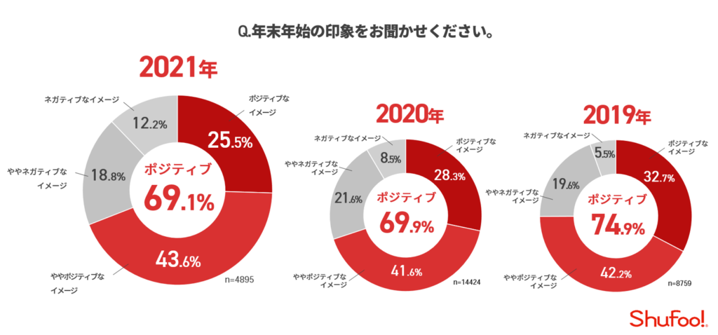 電子チラシサービス「Shufoo!」、年末年始の過ごし方に関する意識調査