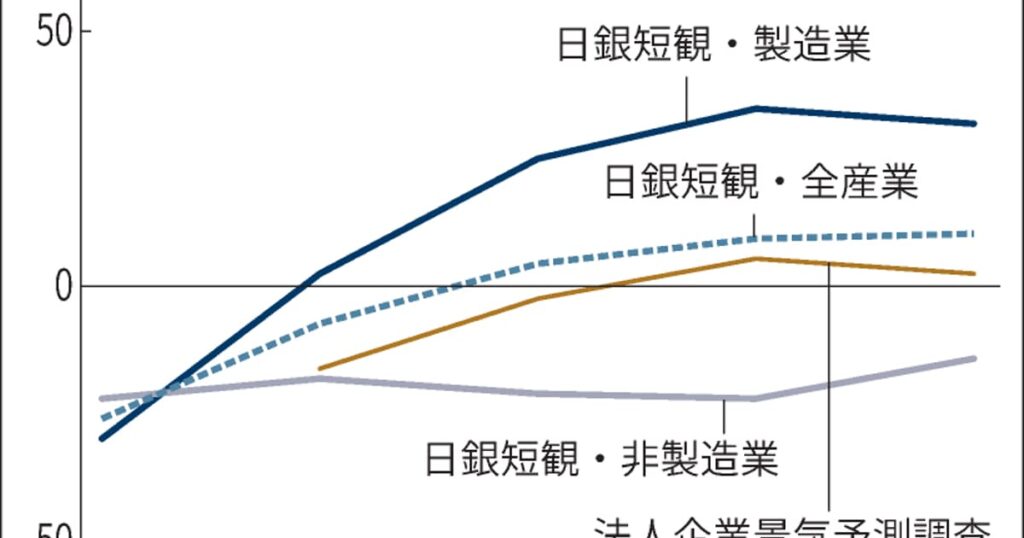 長野　非製造業マイナス圏脱せず、製造業は大型投資続く